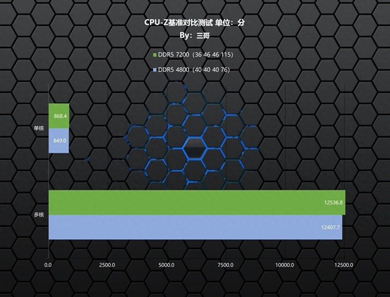 24G“非标”内存有啥区别？新乐士 狂刃战士RGB DDR5 7200实测告诉你