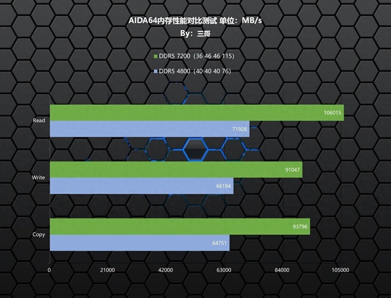 24G“非标”内存有啥区别？新乐士 狂刃战士RGB DDR5 7200实测告诉你