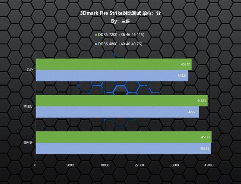 24G“非标”内存有啥区别？新乐士 狂刃战士RGB DDR5 7200实测告诉你