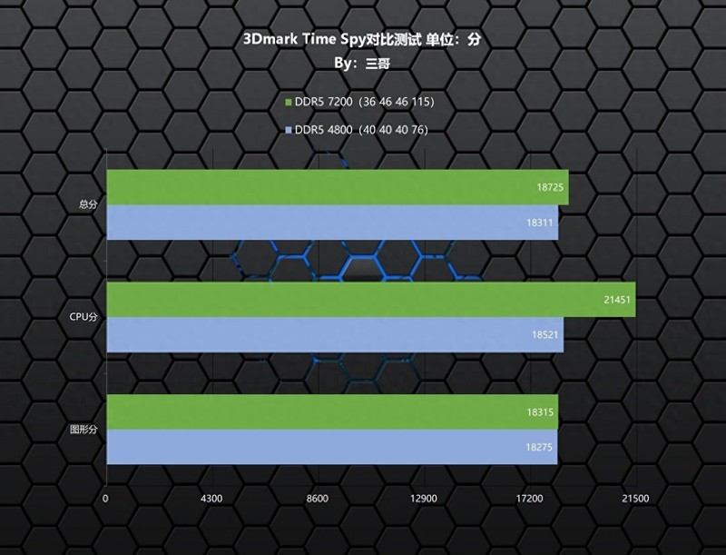 24G“非标”内存有啥区别？新乐士 狂刃战士RGB DDR5 7200实测告诉你