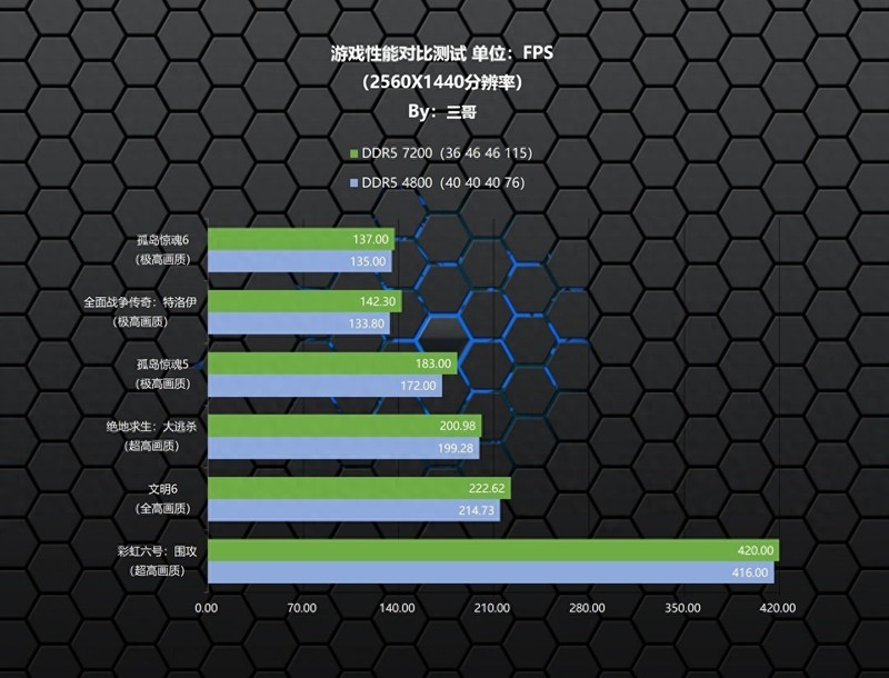 24G“非标”内存有啥区别？新乐士 狂刃战士RGB DDR5 7200实测告诉你