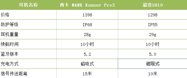 韶音S810耳机怎么样？地表最强南 卡VS韶音测评对比