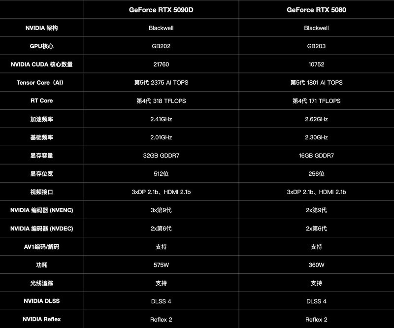 战力超群的六边形战士，微星RTX 5080 SUPRIM超龙SOC深度体验