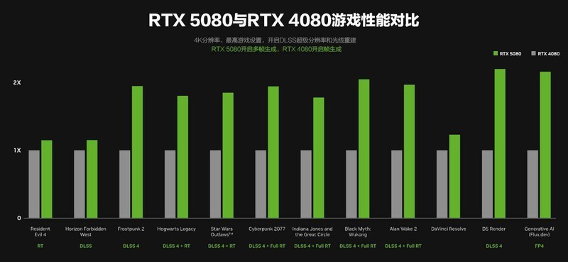战力超群的六边形战士，微星RTX 5080 SUPRIM超龙SOC深度体验