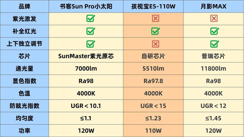 孩视宝大路灯值得买吗？书客、孩视宝、月影护眼大路灯强强对决