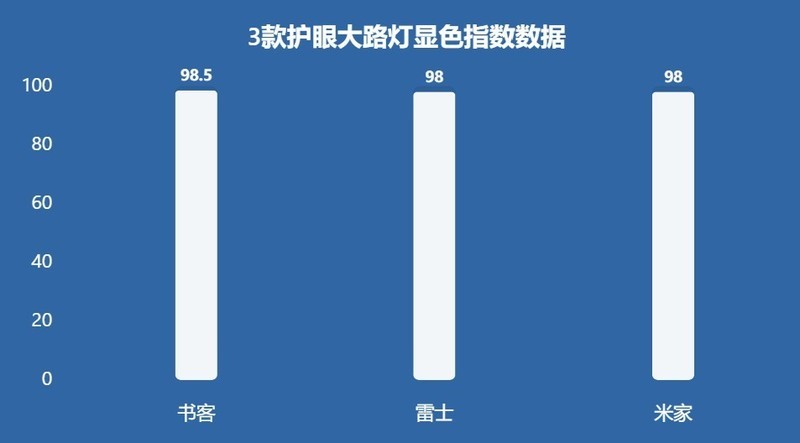 雷士照明护眼灯怎么样？书客、雷士、米家等护眼大路灯横测对决