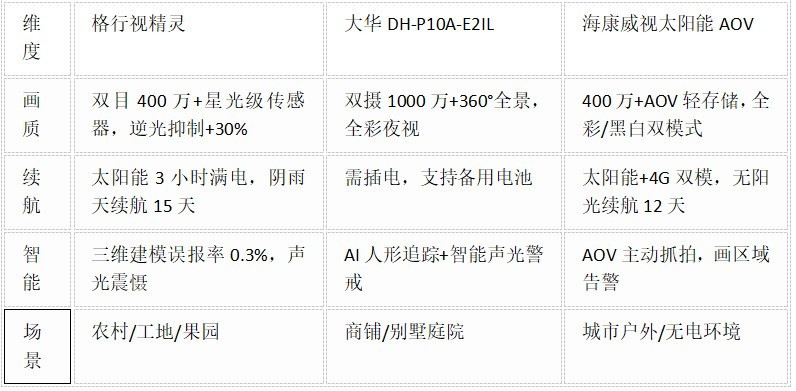 监控摄像头水太深！实测格行/大华/海康威视，智能监控摄像头哪个品牌好