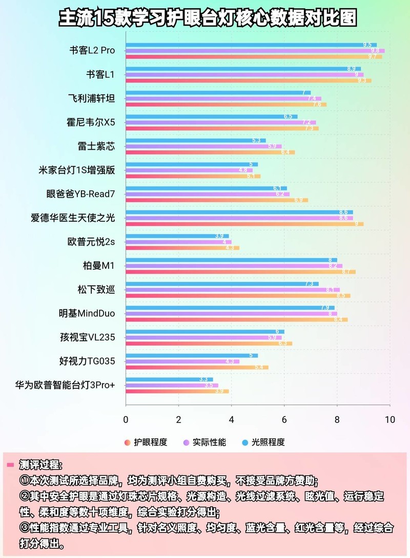 护眼台灯选什么牌子好？曝光护眼学生用台灯品牌排行