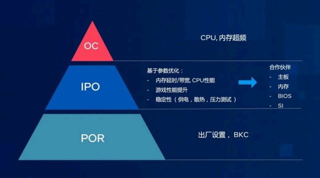 游戏帧数一键暴涨，英特尔IPO体验分享