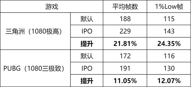 游戏帧数一键暴涨，英特尔IPO体验分享