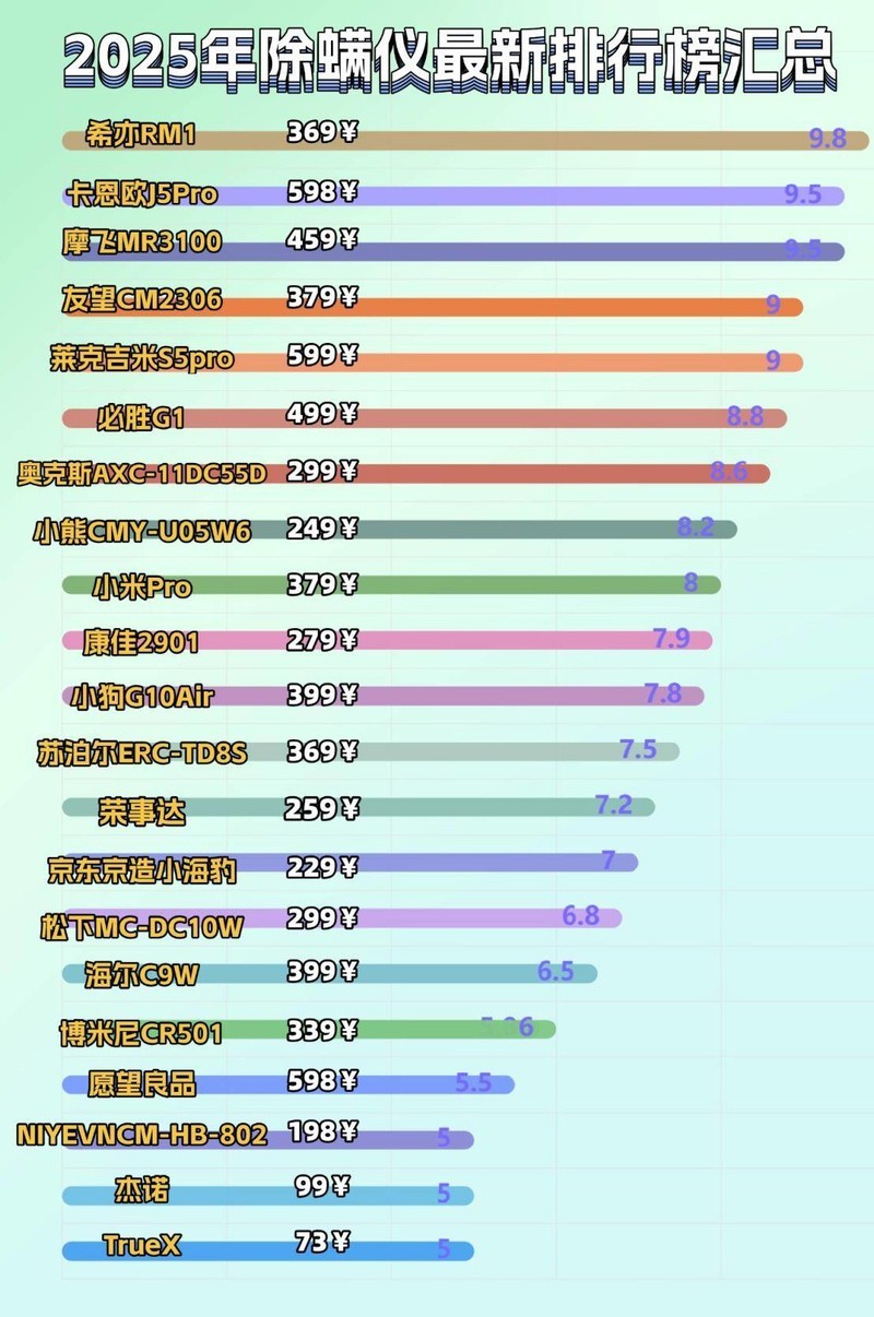 哪个品牌除螨仪性价比高！测评揭晓2025年热门除螨仪排行榜前十名