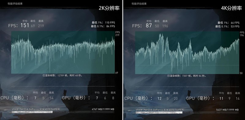 深度评测丨 RTX 4070 SUPER应该是5000元以内最香游戏显卡吧？