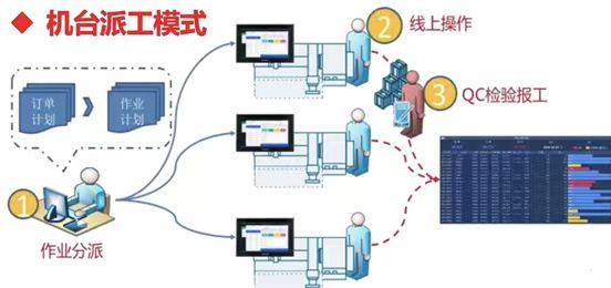 MES中的四大现场执行管理模式详解