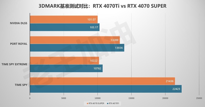 深度评测丨 RTX 4070 SUPER应该是5000元以内最香游戏显卡吧？
