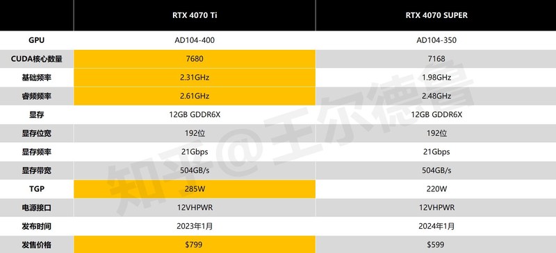深度评测丨 RTX 4070 SUPER应该是5000元以内最香游戏显卡吧？