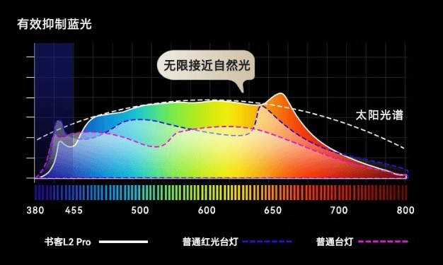 护眼灯是智商税吗？严谨提防护眼灯购买的四大套路！