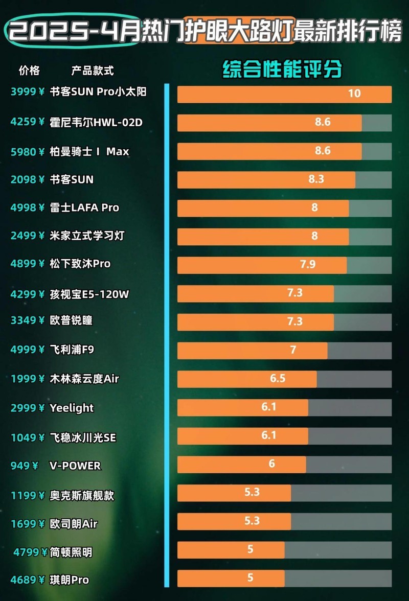 大路灯护眼灯品牌排行前十名是哪些牌子？2025公认最好的护眼大路灯
