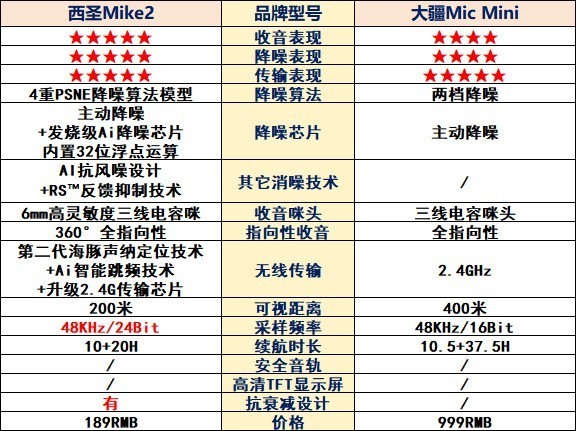 无线麦克风哪个牌子好？大疆麦克风怎么样？西圣和大疆麦克风实测