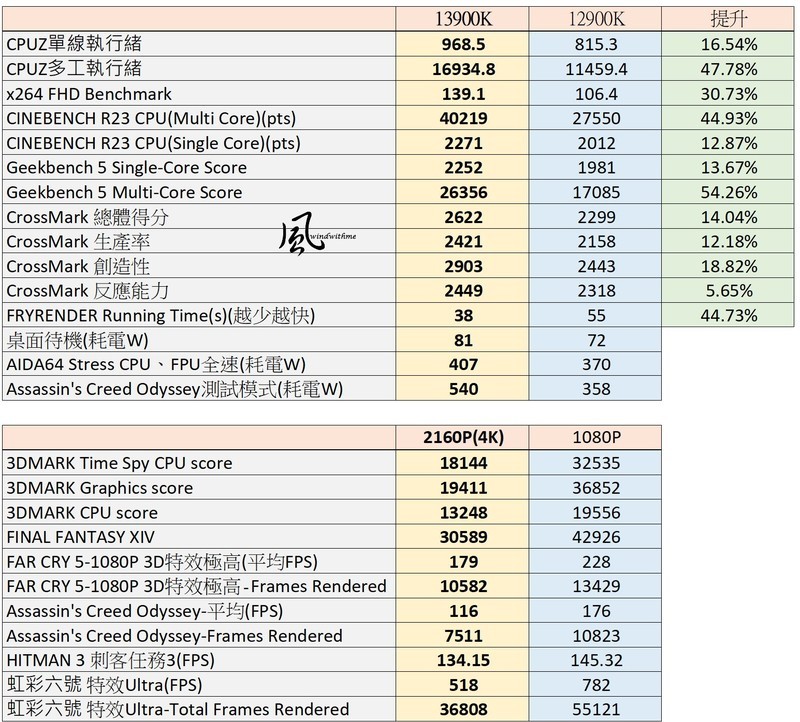 Intel Core i9-13900K搭配GIGABYTE RTX 4090高阶主机效能实测