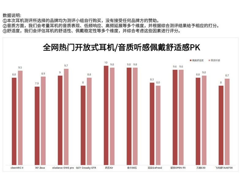 有哪些平价开放式耳机推荐？五大品牌诚心推荐
