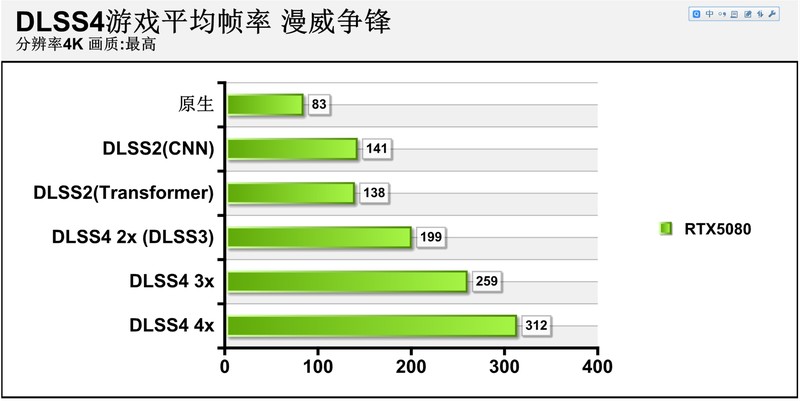 DLSS4画质帧率我全要！七彩虹iGame GeForce RTX5080 Ultra W首发评测