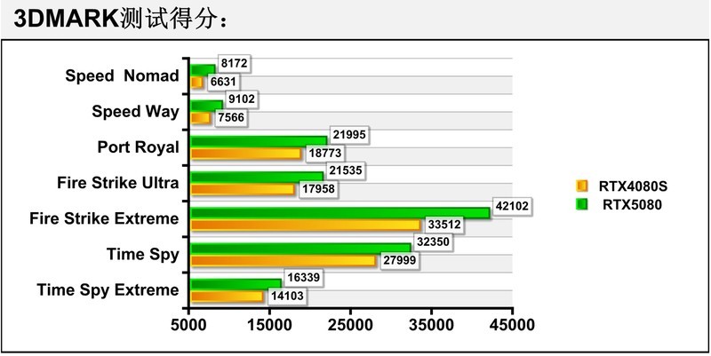 DLSS4画质帧率我全要！七彩虹iGame GeForce RTX5080 Ultra W首发评测