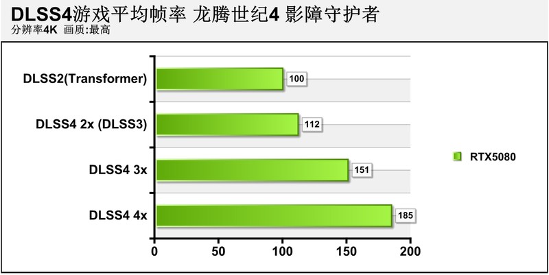 DLSS4画质帧率我全要！七彩虹iGame GeForce RTX5080 Ultra W首发评测