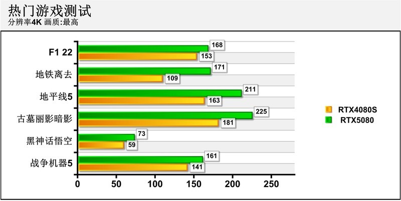 DLSS4画质帧率我全要！七彩虹iGame GeForce RTX5080 Ultra W首发评测