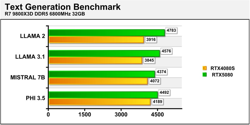 DLSS4画质帧率我全要！七彩虹iGame GeForce RTX5080 Ultra W首发评测