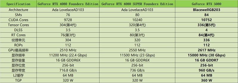DLSS4画质帧率我全要！七彩虹iGame GeForce RTX5080 Ultra W首发评测