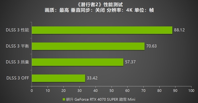 《潜行者2》测评！耕升 RTX 4070 SUPER 踏雪 Mini勇闯禁区