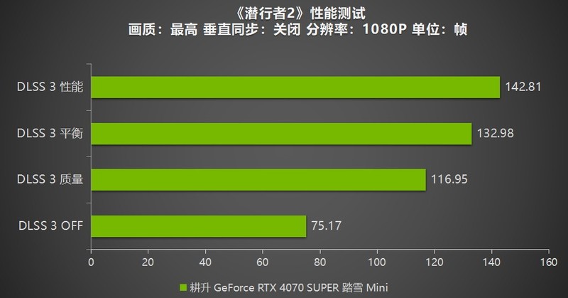 《潜行者2》测评！耕升 RTX 4070 SUPER 踏雪 Mini勇闯禁区