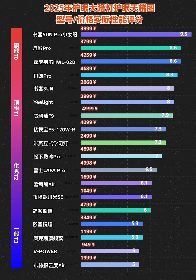 大路灯护眼灯有必要吗？2025央视唯一认可的大路灯护眼灯分享