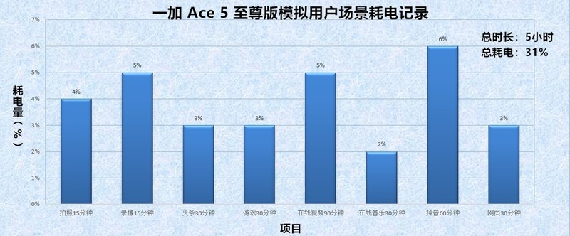 一加 Ace 5 至尊版评测：电竞三芯重构游戏旗舰标准