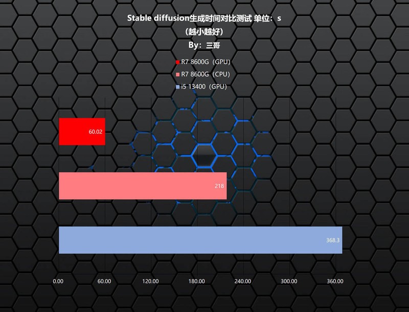 APU优化指南，教你如何免费GET R5 8600G 10%游戏性能