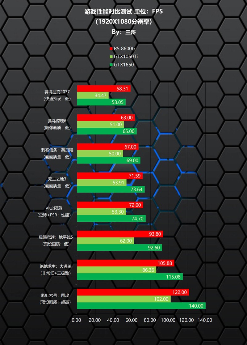 APU优化指南，教你如何免费GET R5 8600G 10%游戏性能