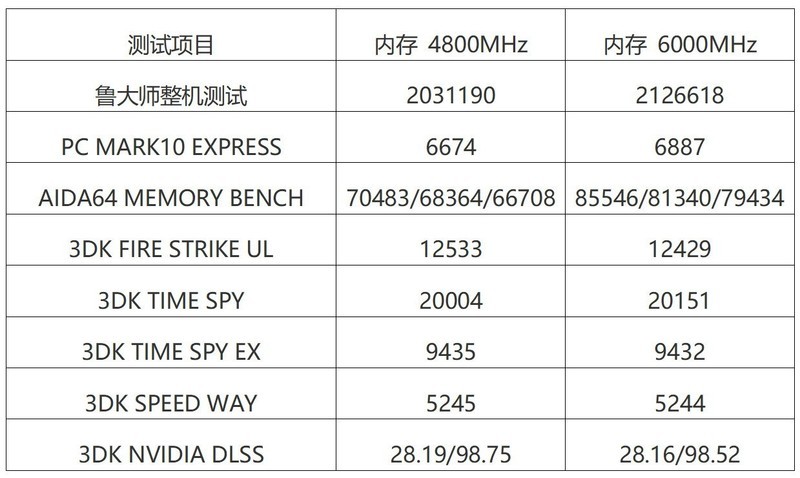 32GB套条只要500多？从4800到6000，玖合星域内存实战测试！