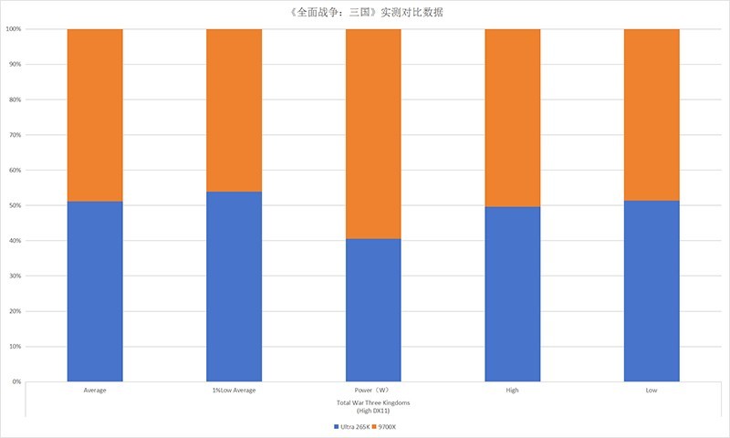 终极之战：Ultra 265K对决9700X，沉浸式装机你站哪边？