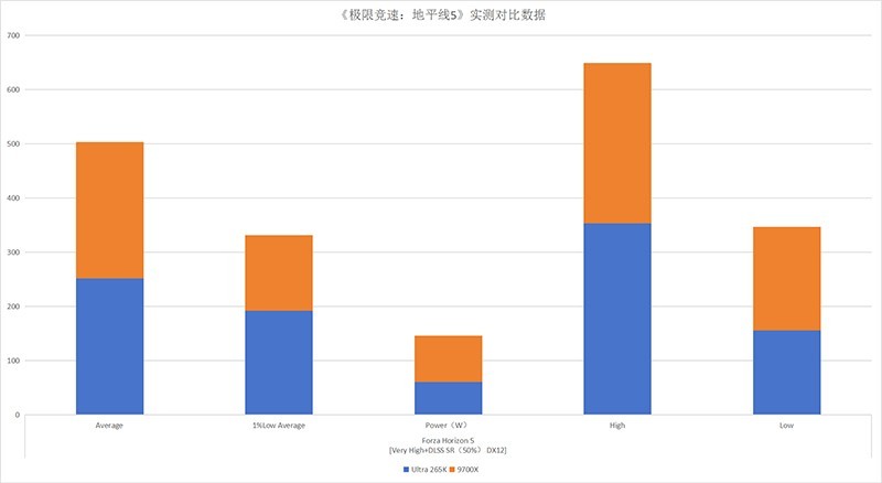 终极之战：Ultra 265K对决9700X，沉浸式装机你站哪边？