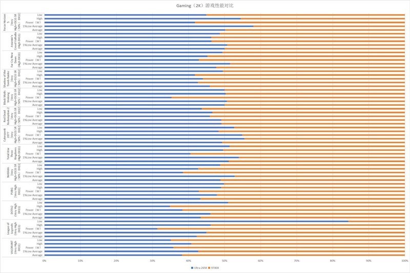 终极之战：Ultra 265K对决9700X，沉浸式装机你站哪边？