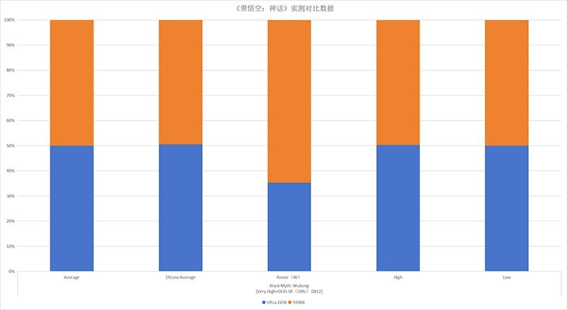 终极之战：Ultra 265K对决9700X，沉浸式装机你站哪边？