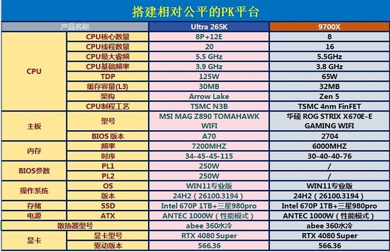 终极之战：Ultra 265K对决9700X，沉浸式装机你站哪边？