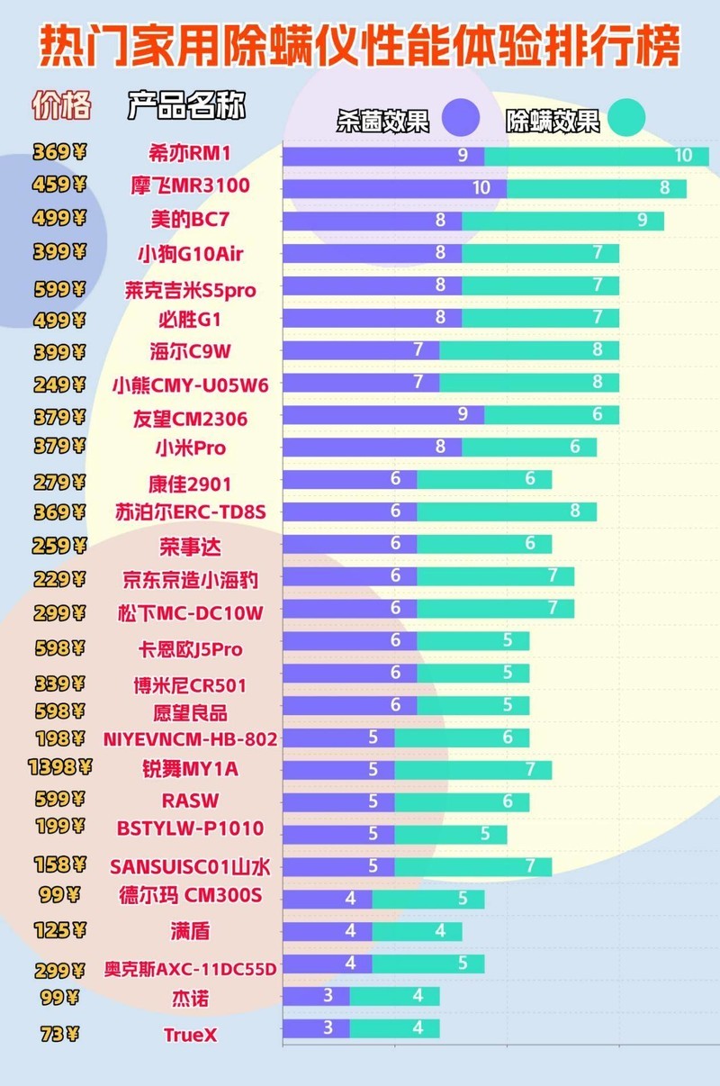 除螨仪排行榜前十名：十大公认好用的除螨仪性价比