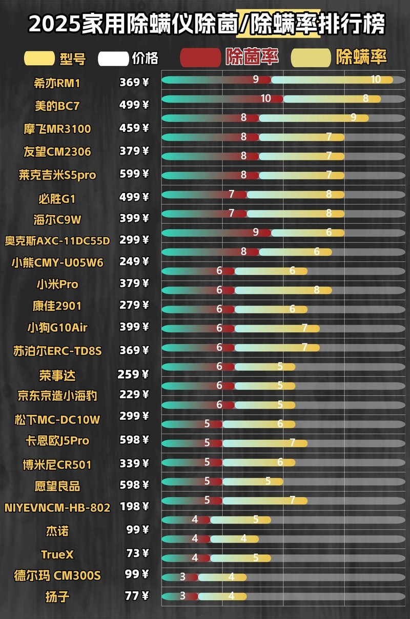 除螨仪10大品牌排行：热门主流除螨仪十大文明用语排行榜最新
