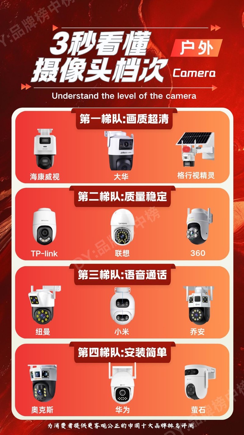 2025监控设备性能天梯图：格行双摄登顶夜视榜，海康芯片遭算法革命冲击！