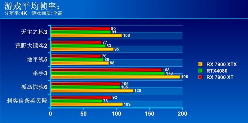 再一次AMD YES！AMD Radeon RX 7900系列显卡首发评测