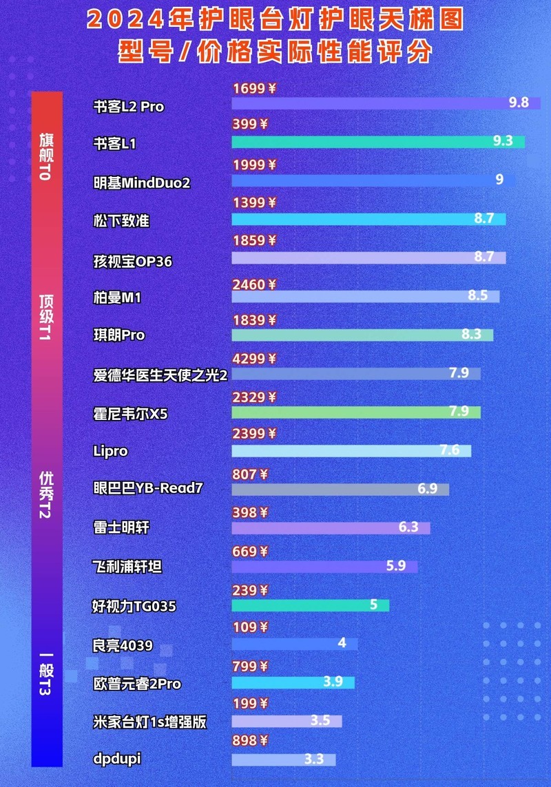 上千块的台灯是智商税吗？揭秘！劣质护眼台灯的四大智商税陷阱