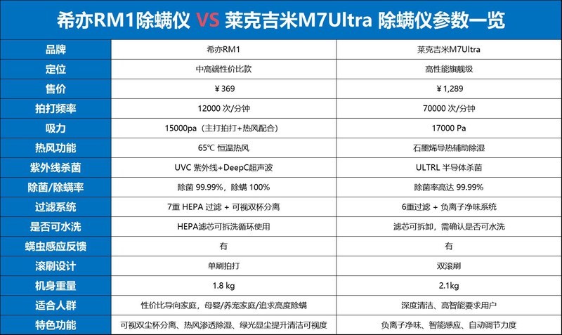 除螨仪哪个品牌最好？除螨仪器排行榜前十名有哪些？码住这篇~
