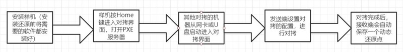 如何快的批量安装机房操作系统环境？