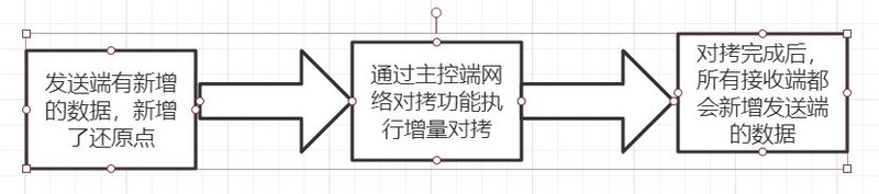 如何快的批量安装机房操作系统环境？